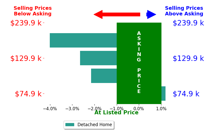 Bar chart comparing asking price vs selling price for Wendy Luft