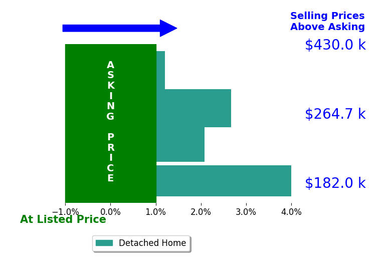 Garrett Tennant's sold homes closed 2.2% above asking on average, with 3 homes above, 0 below, and 1 at asking price.