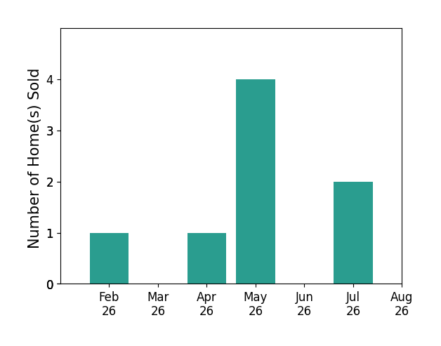 PERLA CAMPUZANO sold 1 home in February 2026, 1 home in April 2026, 4 homes in May 2026, 2 homes in July 2026, for a total of 8 homes.