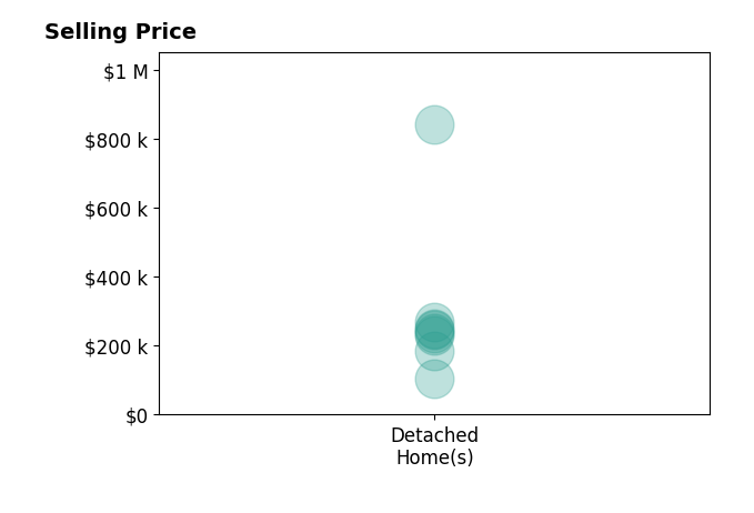 PERLA CAMPUZANO's sold homes include detached homes from $105K to $840K.