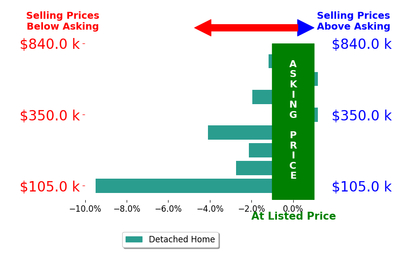 PERLA CAMPUZANO's sold homes closed 2.8% below asking on average, with 0 homes above, 6 below, and 2 at asking price.