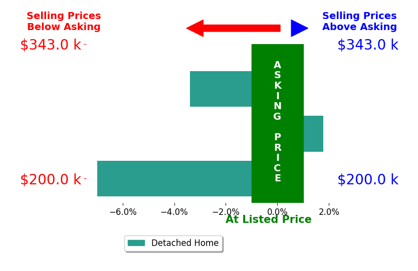 ELISA SAENZ's sold homes closed 2.9% below asking on average, with 1 homes above, 2 below, and 0 at asking price.