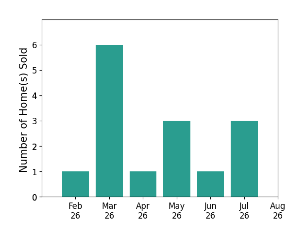 JACKLYN WIESE sold 1 home in February 2026, 6 homes in March 2026, 1 home in April 2026, 3 homes in May 2026, 1 home in June 2026, 3 homes in July 2026, for a total of 15 homes.