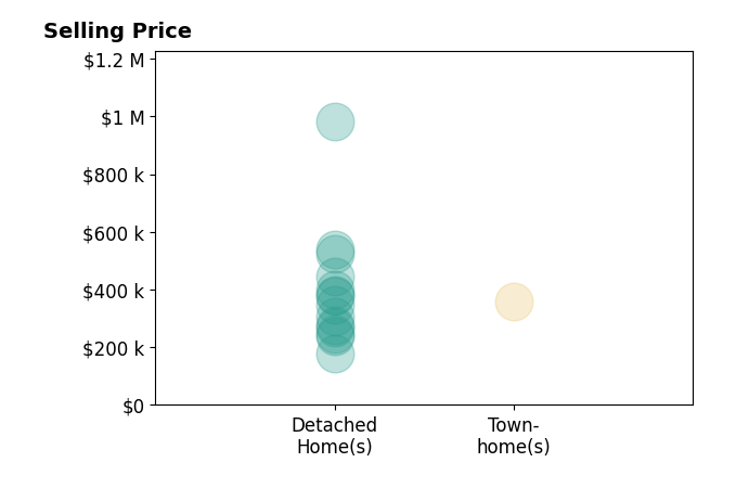 JACKLYN WIESE's sold homes include detached homes from $180K to $981K, townhomes at $360K.