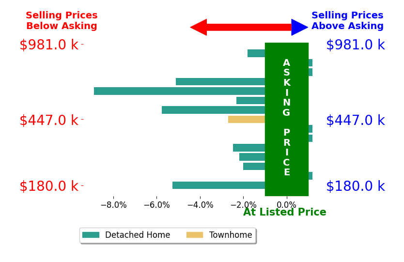 JACKLYN WIESE's sold homes closed 2.6% below asking on average, with 0 homes above, 10 below, and 5 at asking price.