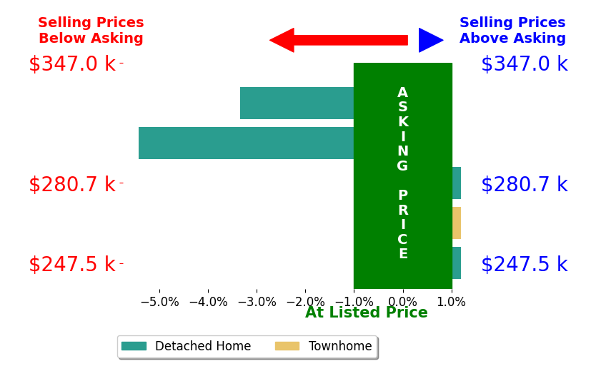 DON DREESEN's sold homes closed 1.8% below asking on average, with 0 homes above, 2 below, and 3 at asking price.