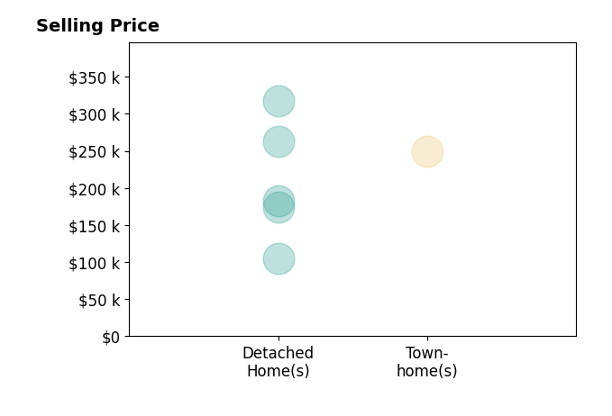 DENNIS WORDEN's sold homes include detached homes from $105K to $317K, townhomes at $250K.