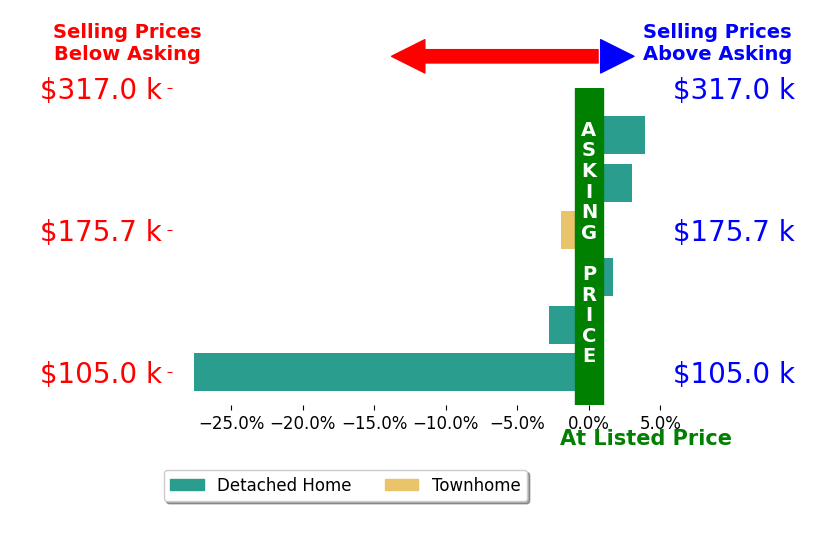 DENNIS WORDEN's sold homes closed 4.0% below asking on average, with 3 homes above, 3 below, and 0 at asking price.