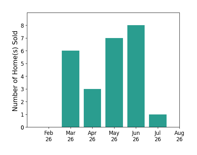 LOGAN BRONSON sold 6 homes in March 2026, 3 homes in April 2026, 7 homes in May 2026, 8 homes in June 2026, 1 home in July 2026, for a total of 25 homes.