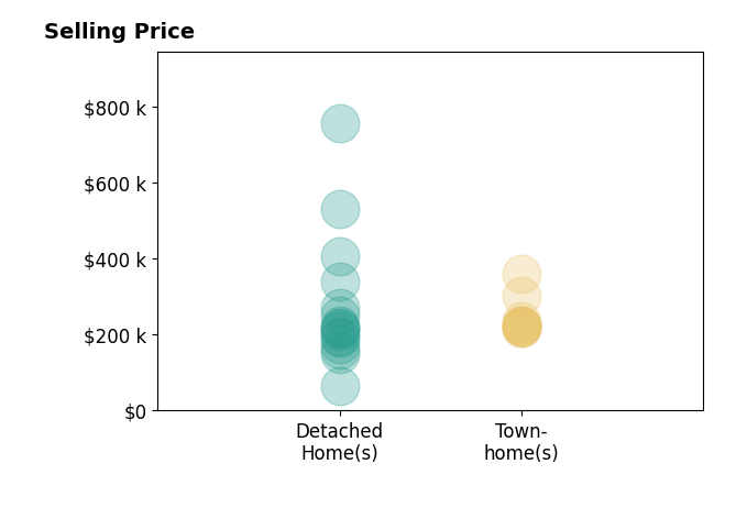 LOGAN BRONSON's sold homes include townhomes from $218K to $360K, detached homes from $65K to $755K.