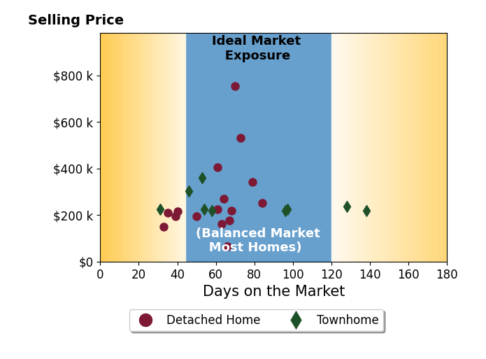 LOGAN BRONSON's sold homes were on the market for an average of 66 days, ranging from 31 to 138 days, with an average sold price of $263K.
