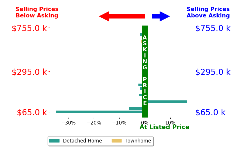 LOGAN BRONSON's sold homes closed 1.3% below asking on average, with 2 homes above, 8 below, and 15 at asking price.