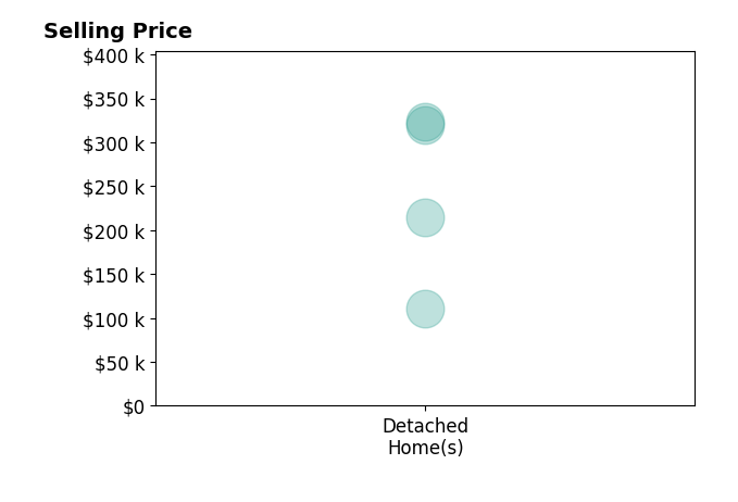 KATHRYN ALLSMAN's sold homes include detached homes from $111K to $323K.