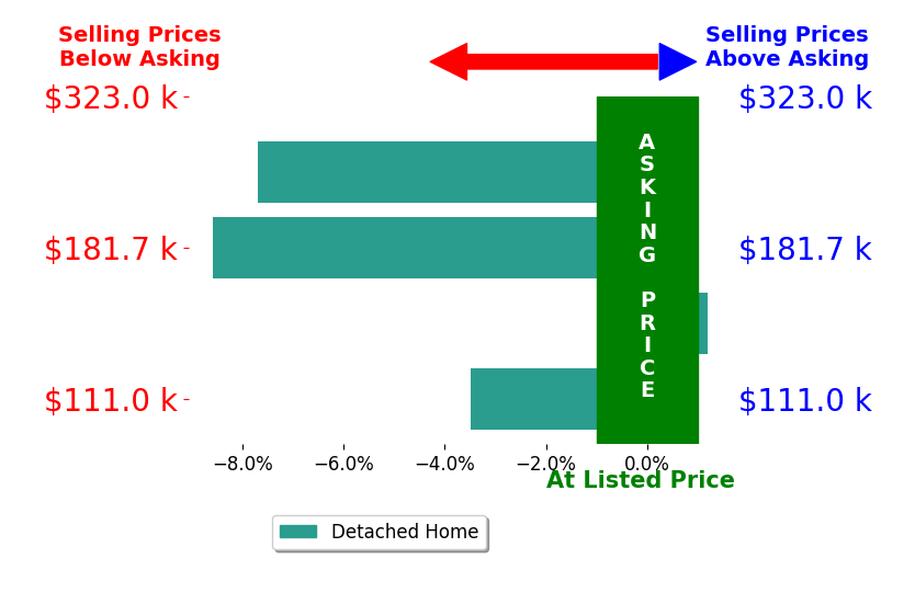 KATHRYN ALLSMAN's sold homes closed 4.9% below asking on average, with 0 homes above, 3 below, and 1 at asking price.