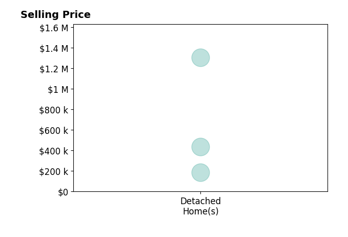 JEFFERY GOKIE's sold homes include detached homes from $185K to $1.3M.