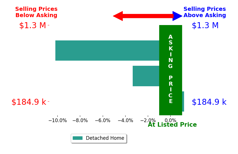 JEFFERY GOKIE's sold homes closed 4.5% below asking on average, with 0 homes above, 2 below, and 1 at asking price.