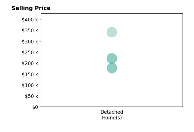 RICK GRUBAUGH's sold homes include detached homes from $175K to $341K.