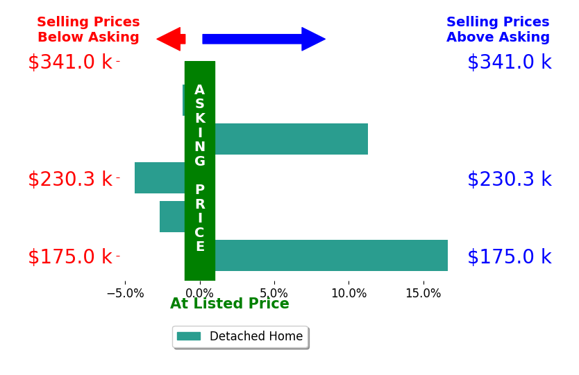 RICK GRUBAUGH's sold homes closed 3.9% above asking on average, with 2 homes above, 3 below, and 0 at asking price.