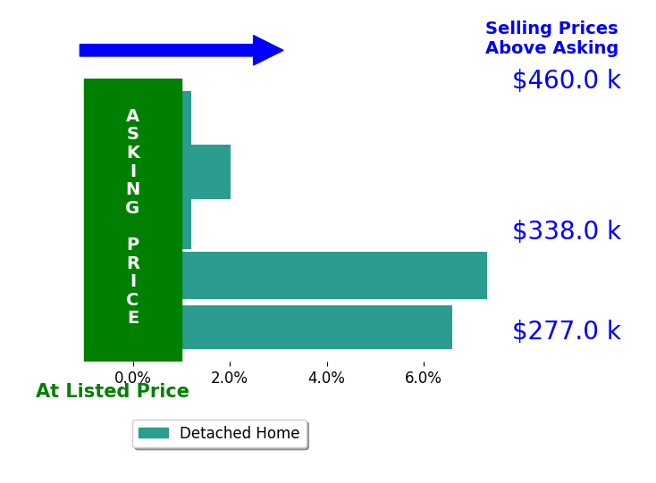 Marie OHara's sold homes closed 3.2% above asking on average, with 3 homes above, 0 below, and 2 at asking price.