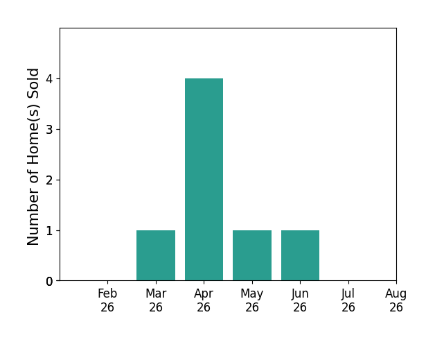 STEVEN JENNY sold 1 home in March 2026, 4 homes in April 2026, 1 home in May 2026, 1 home in June 2026, for a total of 7 homes.