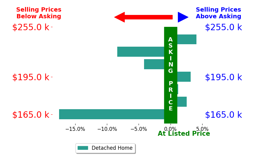 STEVEN JENNY's sold homes closed 2.9% below asking on average, with 3 homes above, 3 below, and 1 at asking price.