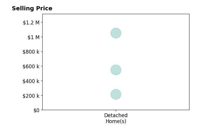 JASPER OWENS's sold homes include detached homes from $214K to $1.1M.
