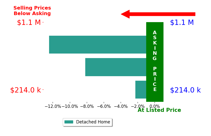 JASPER OWENS's sold homes closed 7.6% below asking on average, with 0 homes above, 3 below, and 0 at asking price.