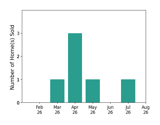 KELLY MOORE sold 1 home in March 2026, 3 homes in April 2026, 1 home in May 2026, 1 home in July 2026, for a total of 6 homes.