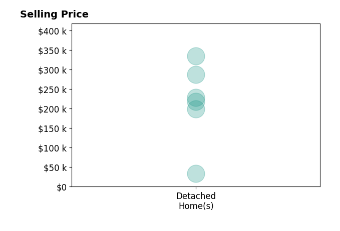 KELLY MOORE's sold homes include detached homes from $34K to $334K.
