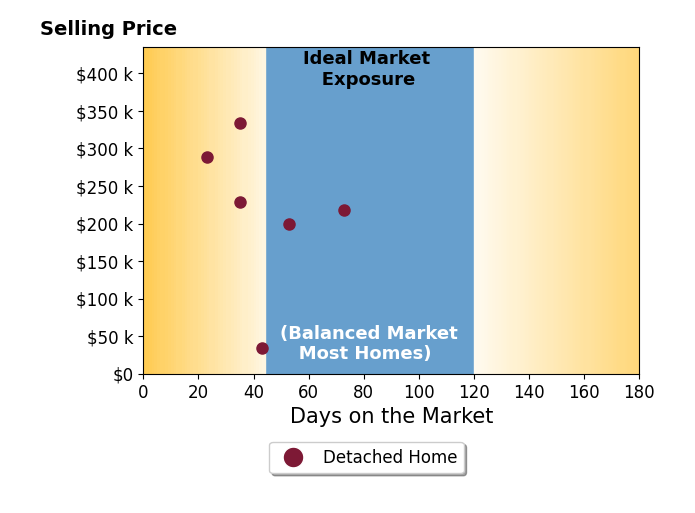 KELLY MOORE's sold homes were on the market for an average of 43 days, ranging from 23 to 73 days, with an average sold price of $217K.