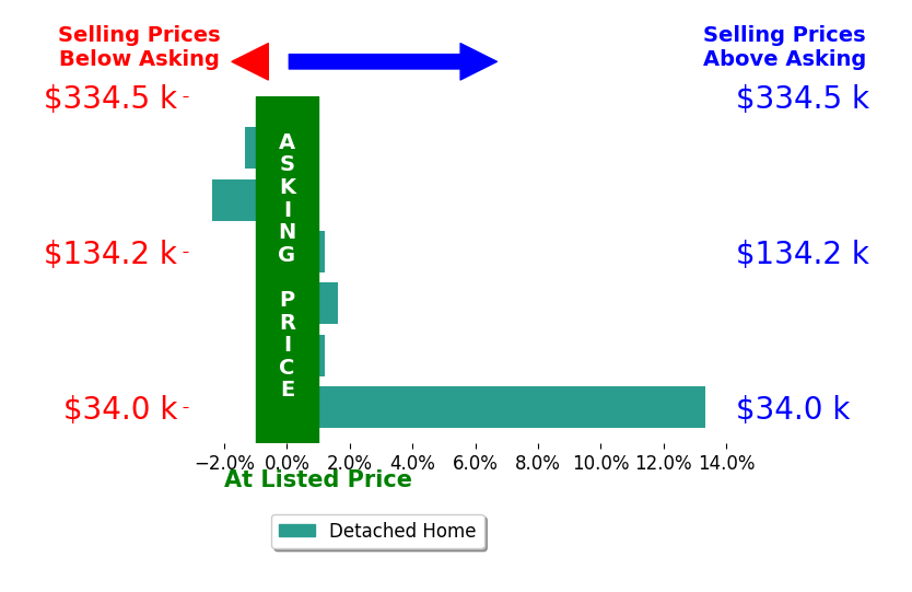 KELLY MOORE's sold homes closed 1.9% above asking on average, with 2 homes above, 2 below, and 2 at asking price.