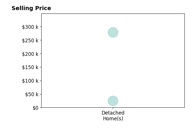 SCOTT RABOURN's sold homes include detached homes from $25K to $278K.