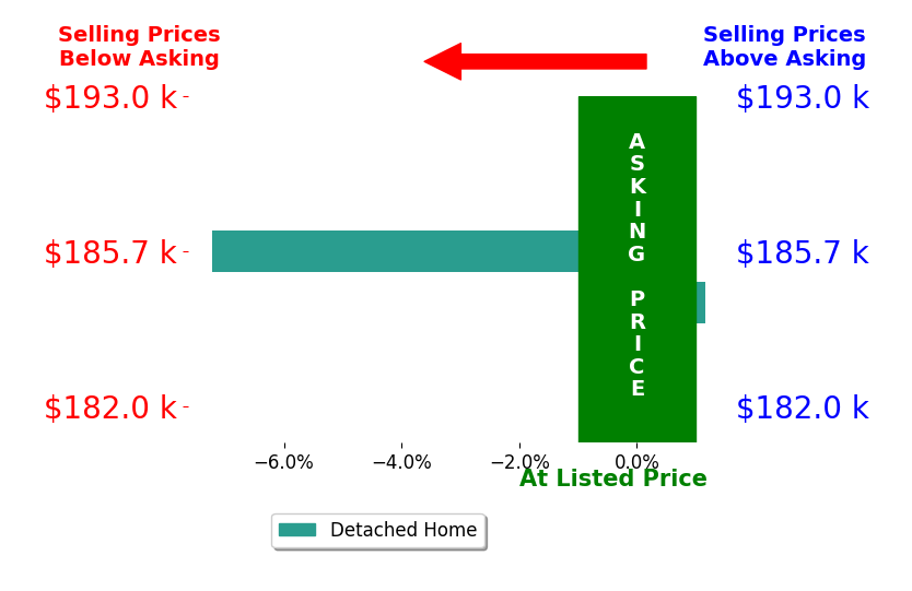 VIOLETA TRUJILLO's sold homes closed 3.0% below asking on average, with 1 homes above, 1 below, and 0 at asking price.