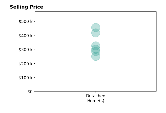 ERICA ZYWIEC's sold homes include detached homes from $250K to $455K.
