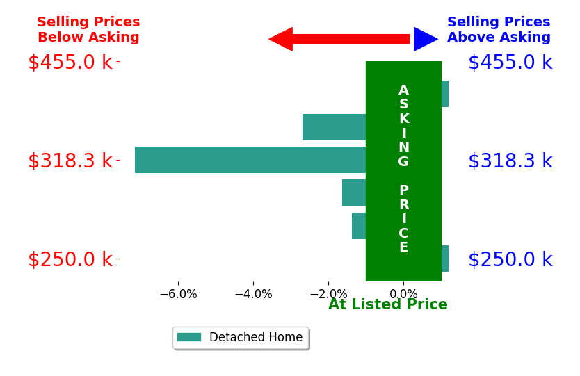 ERICA ZYWIEC's sold homes closed 2.1% below asking on average, with 0 homes above, 4 below, and 2 at asking price.