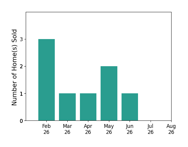 NEIL CARNES sold 3 homes in February 2026, 1 home in March 2026, 1 home in April 2026, 2 homes in May 2026, 1 home in June 2026, for a total of 8 homes.