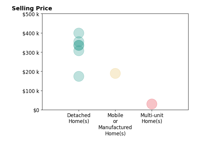NEIL CARNES's sold homes include detached homes from $175K to $400K, mobile or manufactured homes at $190K, multi-unit homes at $30K.