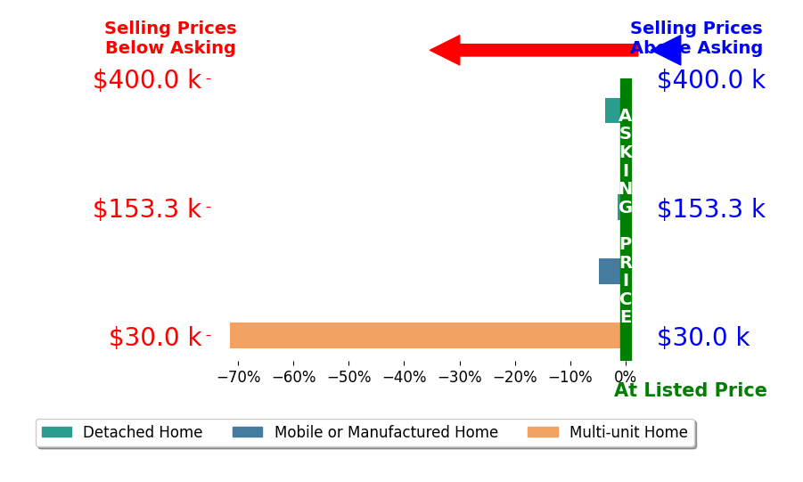 NEIL CARNES's sold homes closed 10.3% below asking on average, with 0 homes above, 4 below, and 4 at asking price.