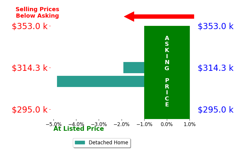 DENISE THELEN's sold homes closed 3.4% below asking on average, with 0 homes above, 2 below, and 0 at asking price.
