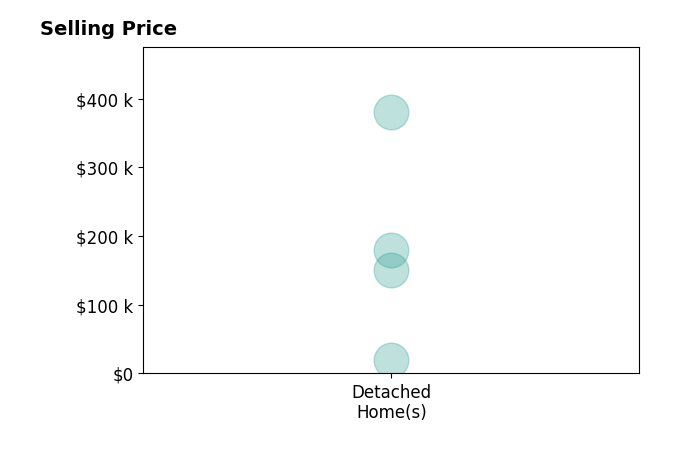 LAURA KOBZA's sold homes include detached homes from $20K to $380K.