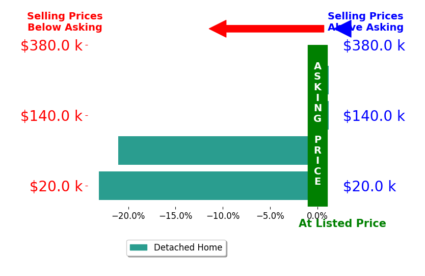 LAURA KOBZA's sold homes closed 11.0% below asking on average, with 0 homes above, 2 below, and 2 at asking price.
