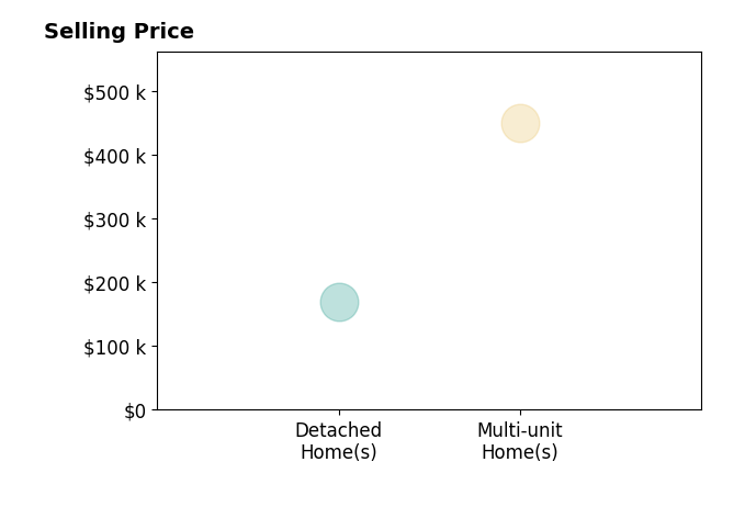 CHRIS WISEHART's sold homes include detached homes at $169K, multi-unit homes at $450K.