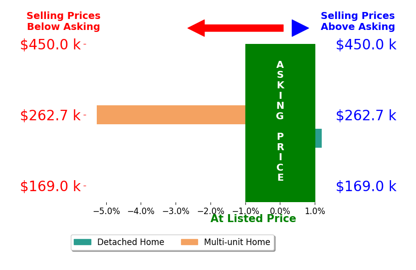 CHRIS WISEHART's sold homes closed 2.6% below asking on average, with 0 homes above, 1 below, and 1 at asking price.