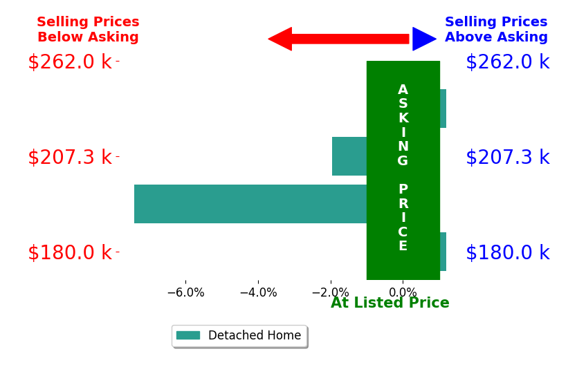 ASHLEY WITMER's sold homes closed 2.5% below asking on average, with 0 homes above, 2 below, and 2 at asking price.