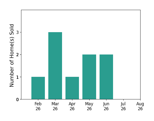 Aaron Krier sold 1 home in February 2026, 3 homes in March 2026, 1 home in April 2026, 2 homes in May 2026, 2 homes in June 2026, for a total of 9 homes.