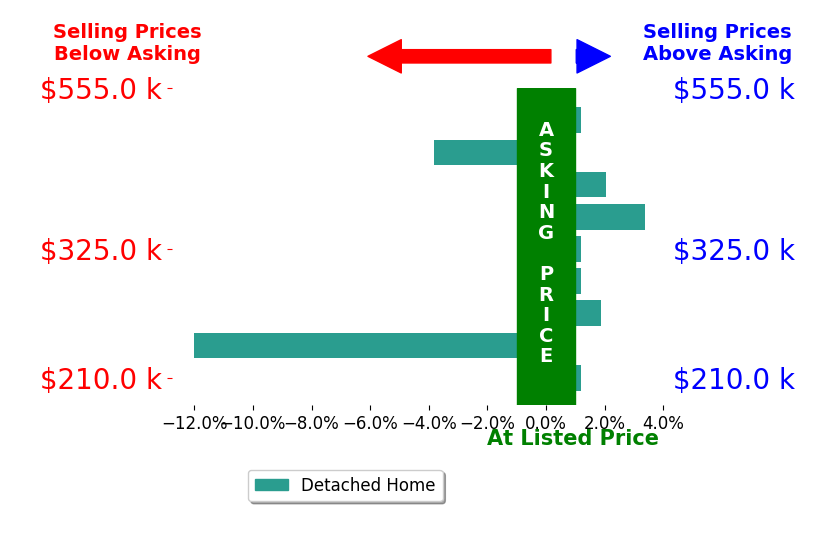 Aaron Krier's sold homes closed 0.9% below asking on average, with 3 homes above, 2 below, and 4 at asking price.