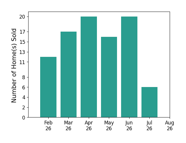 Adam Briley sold 12 homes in February 2026, 17 homes in March 2026, 20 homes in April 2026, 16 homes in May 2026, 20 homes in June 2026, 6 homes in July 2026, for a total of 91 homes.