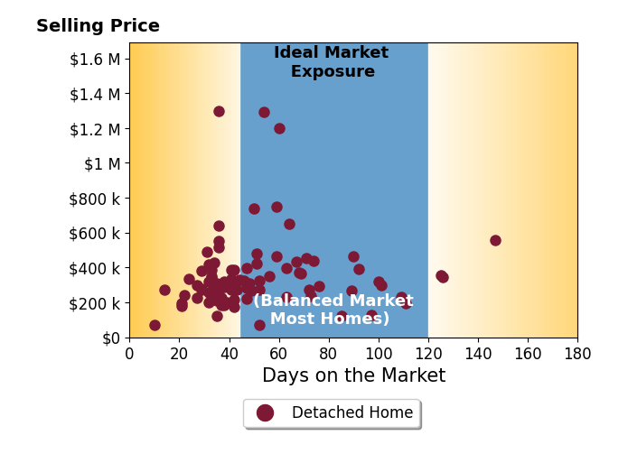 Adam Briley's sold homes were on the market for an average of 50 days, ranging from 10 to 147 days, with an average sold price of $352K.