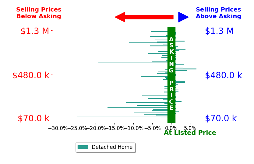 Adam Briley's sold homes closed 2.2% below asking on average, with 18 homes above, 43 below, and 30 at asking price.