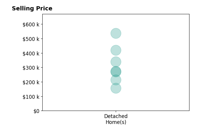 Shelli Novotny's sold homes include detached homes from $157K to $536K.